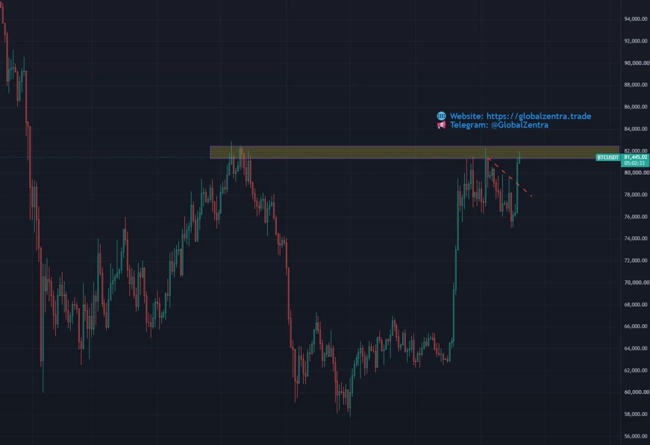 Bitcoin Tests $82K Resistance: Weekly Close Will Be Decisive