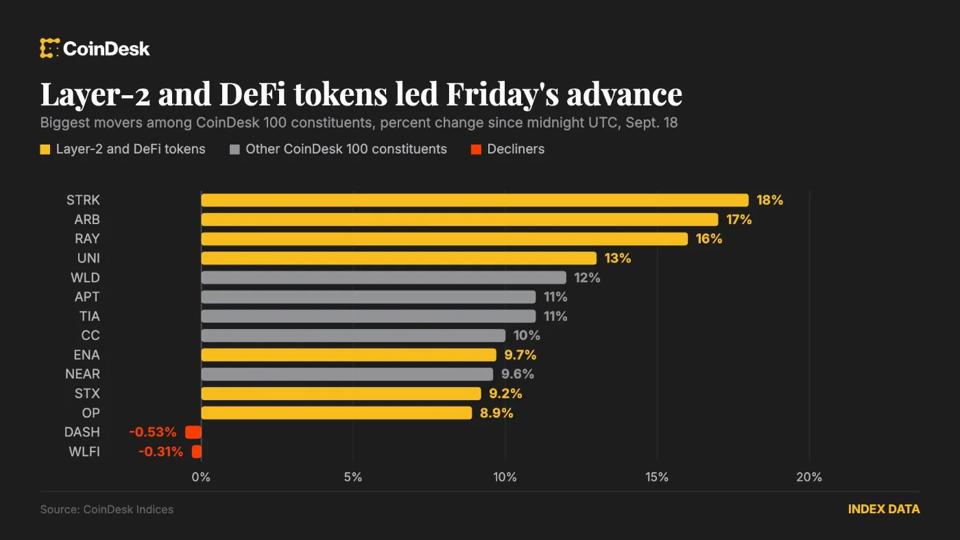 Layer-2 and DeFi Surge: Crypto Markets Recover Post-Fed Rate Decision