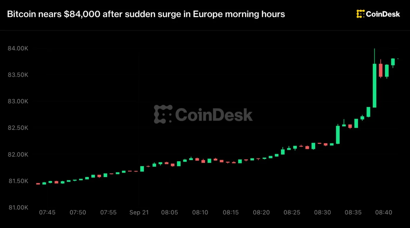 Bitcoin Surges Past $83,500 as Declining Oil Prices Fuel Risk-On Rally