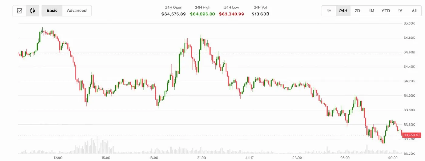 Bitcoin Slides Below $64K After U.S. Strike on Iran; Trump's China Comment Adds to Risk-Off Mood